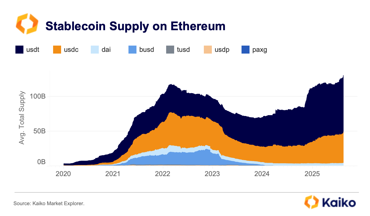 Stablecoin supply Ethereum